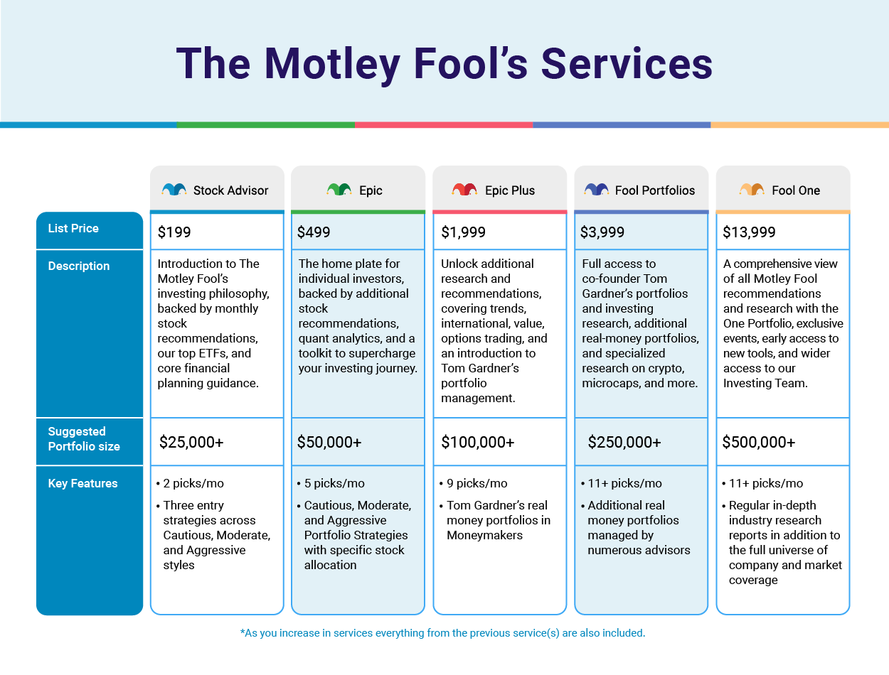 The Motley Fool Products and Services for Affiliate Partners