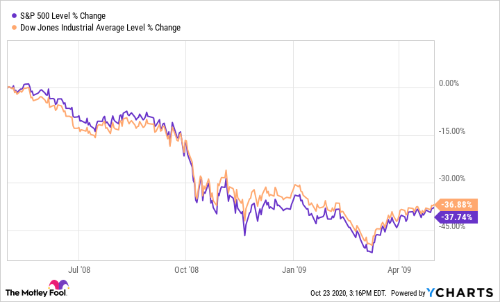 ^SPX Chart