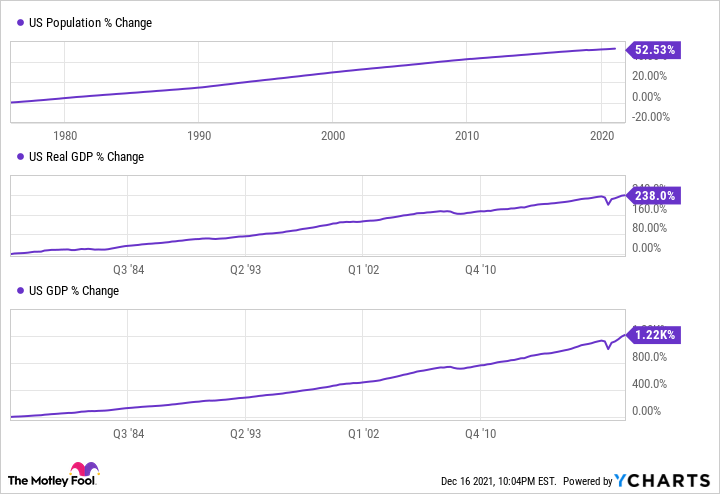 US Population Chart