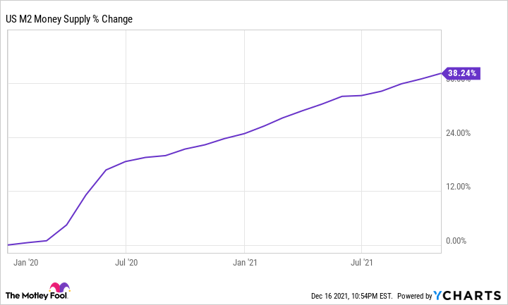 US M2 Money Supply Chart
