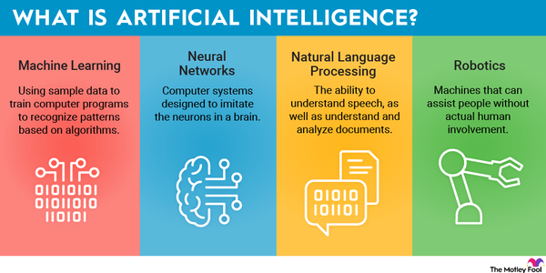 A graphic explaining the four types of AI, which are machine learning, neural networks, natural language processing, and robotics.